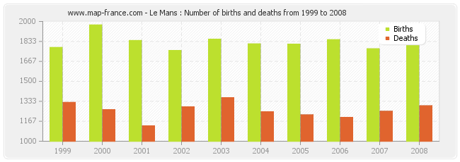 Le Mans : Number of births and deaths from 1999 to 2008